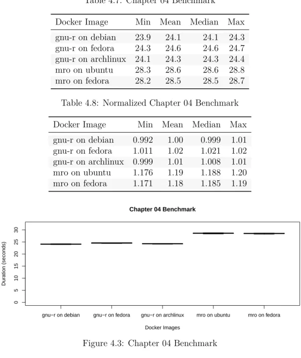 Figure 4.3: Chapter 04 Benchmark