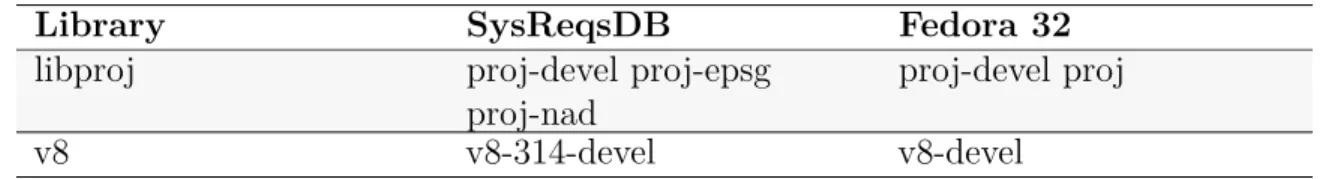 Table 5.2: Difference between SysreqsDB and Fedora 32