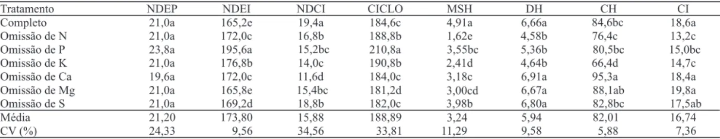 Tabela 1. Características de ciclo e produção da primeira haste floral de helicônia da cultivar Golden Torch (Heliconia psittacorum x H