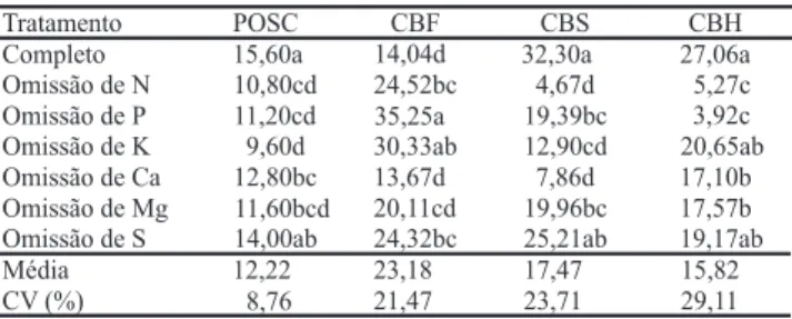 Tabela 2. Durabilidade pós-colheita e teor de carboidrato da primeira haste floral de helicônia, cultivar Golden Torch (Heliconia psittacorum x H
