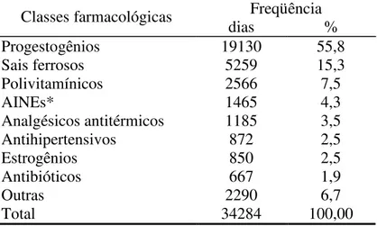 Tabela  2:  Freqüência  da  utilização  das  principais  classes  farmacológicas  pelas  nutrizes  após a alta hospitalar, segundo número de dias de uso, em Itaúna-MG 
