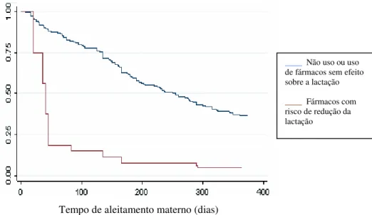 GRÁFICO 3 - Curva de sobrevida do aleitamento materno, segundo uso  de fármacos com efeito supressor da lactação, em Itaúna-MG, 2003