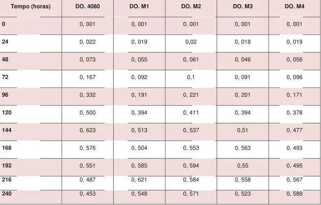 Tabela 2: Densidade optica 600nm das estirpes selvagem e mutantes.  