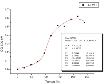 Figura 4: Curva de crescimento da estirpe Rhizobium tropici Mutante 1, mantidas  em meio líquido RDM, com os respectivos parâmetros utilizados no modelo de  equação, dada pela leitura da turbidez em relação ao tempo