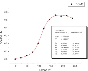 Figura 6: Curva de crescimento da estirpe Rhizobium tropici Mutante 3, mantidas  em meio líquido RDM, com os respectivos parâmetros utilizados no modelo de  equação, dada pela leitura da turbidez em relação ao tempo