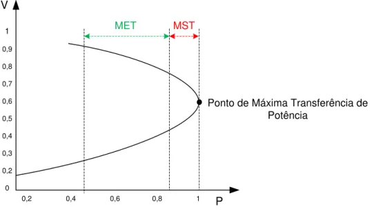 Figura 2.4 – Curva PV, MET e MST 