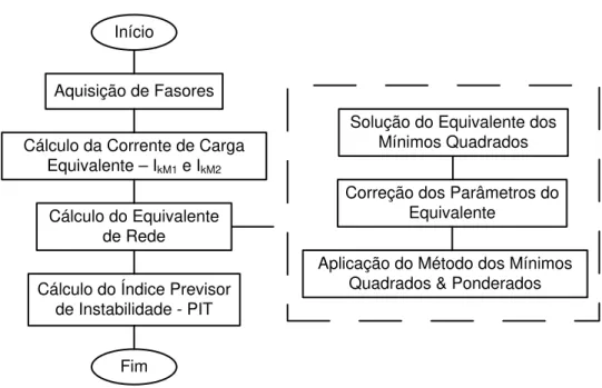 Figura 4.1 – Fluxograma da metodologia original (Leal 2013) 