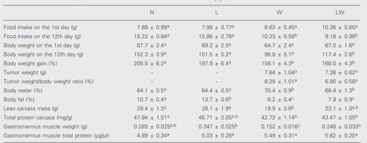 Table 1. Effects of leucine-supplemented diets on the characteristics of tumor-bearing groups.