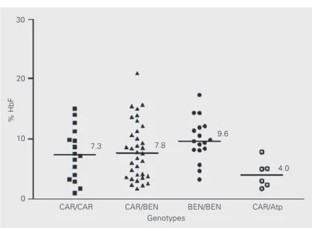 Table 2. Characterization of patients with the CAR/CAR, BEN/BEN, CAR/BEN and CAR/