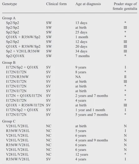 Table 1. Genotype and clinical data of Brazilian patients with the salt wasting (SW), simple virilizing (SV) and nonclassical (NC) forms of 21-hydroxylase deficiency.