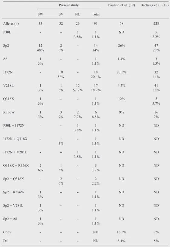 Table 2. Frequency of mutation in Brazilian patients with the classical (salt wasting: SW and simple virilizing: