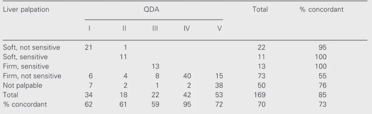 Table 1. Anamnestic and blood biochemistry data utilized for multiple quadratic discriminant analysis in the liver palpation groups of asymptomatic or oligosymptomatic chronic alcoholics.