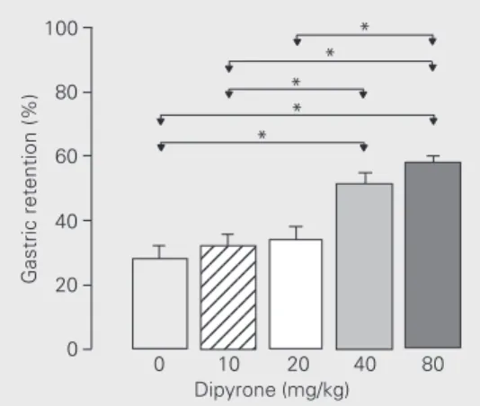 Figure 1. Gastric retention (%), reported as mean ± SEM, of a saline test meal determined 10 min after administration to rats by gavage