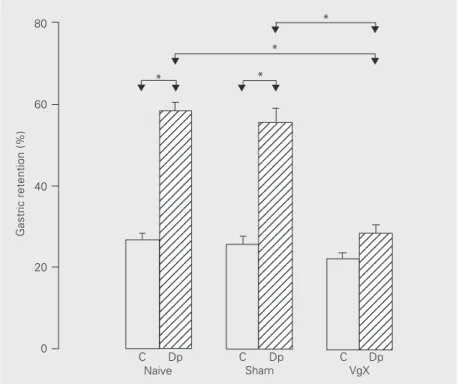 Figure 2. Gastric retention (%), reported as mean ± SEM, of a saline test meal determined 10 min after administration to rats by gavage