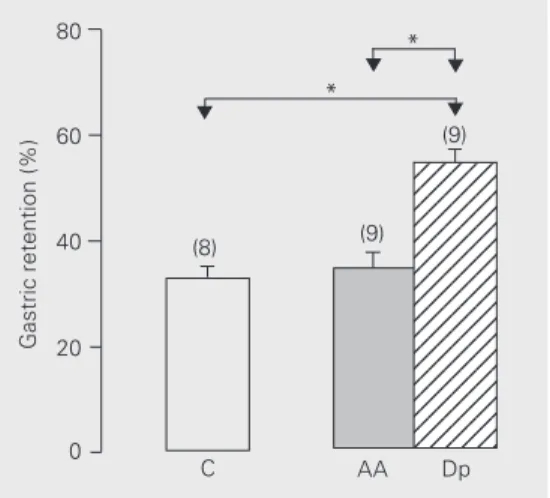 Figure 5. Gastric retention (%), reported as mean ± SEM, of a saline test meal determined 10 min after administration to rats by gavage
