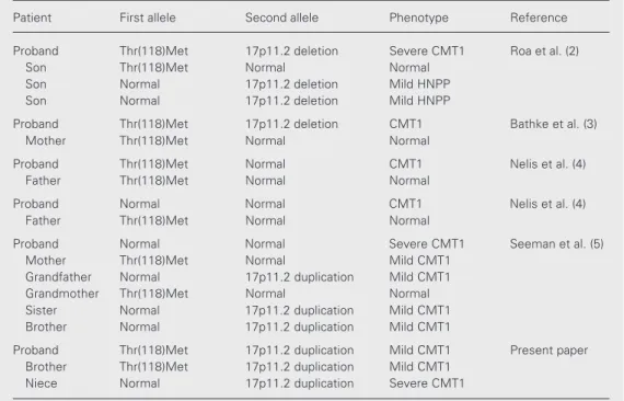 Table 1. Phenotypes and genotypes associated with Thr(118)Met substitution in the reported families.