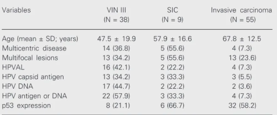 Table 1 summarizes the main clinicopatho- clinicopatho-logical data of the three groups of lesions.