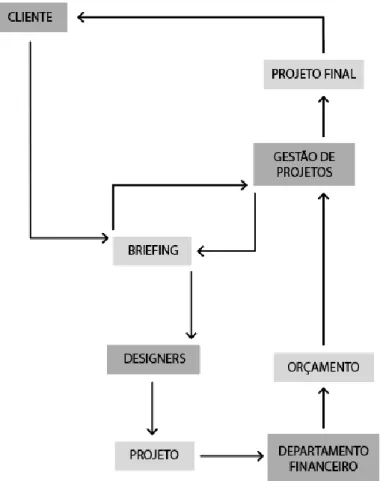 Figura 12 - Esquema de relação projeto-cliente 