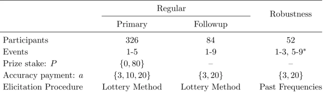 Table 1: Summary of Experimental Sessions Regular Robustness Primary Followup Participants 326 84 52 Events 1-5 1-9 1-3, 5-9 ∗ Prize stake: P {0, 80} – – Accuracy payment: a {3, 10, 20} {3, 20} {3, 20}