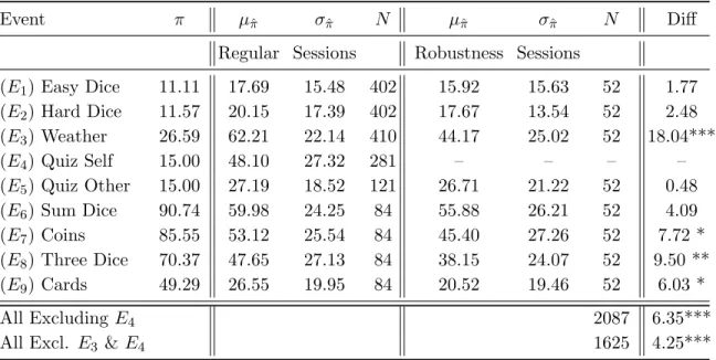 Table 2: Summary Statistics About Reported Beliefs