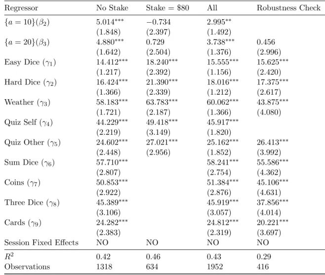 Table 4: Impact of Accuracy Payment on Beliefs (Testing Hypothesis 2) All Events. Dependent Variable: Belief Report