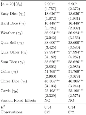 Table D1: Impact of Accuracy Payment on Beliefs (Testing Hypothesis 2) - Replication Sessions