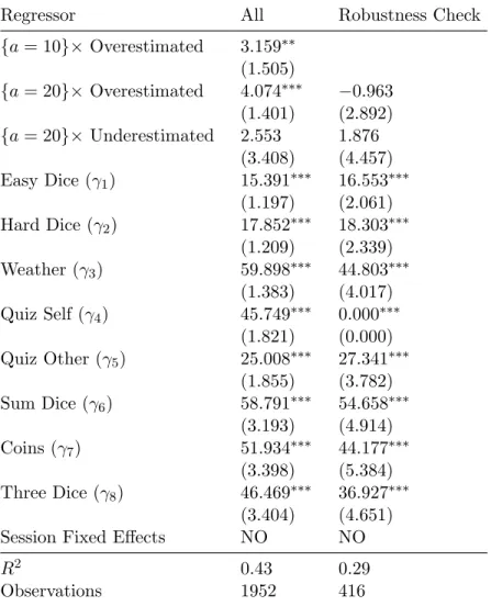 Table D2: Impact of Accuracy Payment on Beliefs (Over or Under) All Events. Dependent Variable: Belief Report