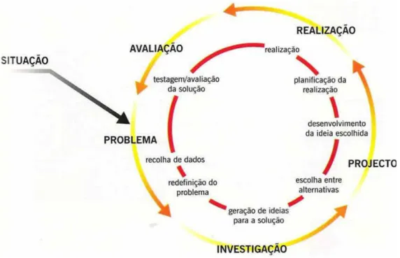 Figura 1 – Esquema linear do Método de Resolução de Problemas.