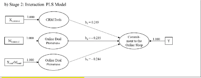 Figure 3: Results of basic PLS path models 