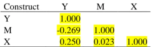 Table 2: Construct Correlations 