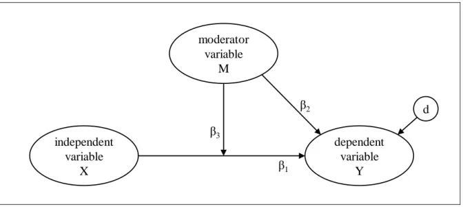 Figure 1: A basic model with a moderating effect (β 3 ) 