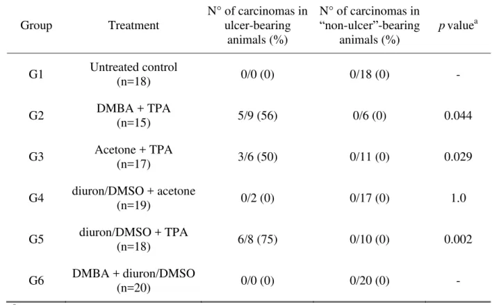 Table V: Female Swiss mouse two-step skin carcinogenesis bioassay. Experiment 1 -   association between ulcer development and incidences (%) of carcinomas per group