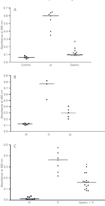 Figure 1. A, Levels of serum anti-Capillaria hepatica antibody (ELISA) in rats submitted to trials of  immuno-logical tolerance