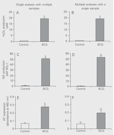 Figure 1. Comparison of H 2 O 2  release, NO production and MHC class II (IA k ) expression by bacillus Calmette-Guérin (BCG)-activated peritoneal macrophages