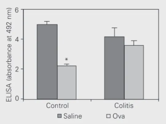 Figure 2. Effect of the induction of colitis on oral tolerance to ovalbumin (Ova). Mice received one intrarectal administration of 0.2 ml saline (control) or 50%