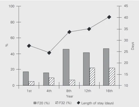 Figure 1. Percentage of patients with schizophrenia (F20) and affective disorder (F32) and average length of stay in the Psychiatric Unit of the Ribeirão Preto General Hospital, during the 1st, 4th, 8th, 12th and 16th years of operation.