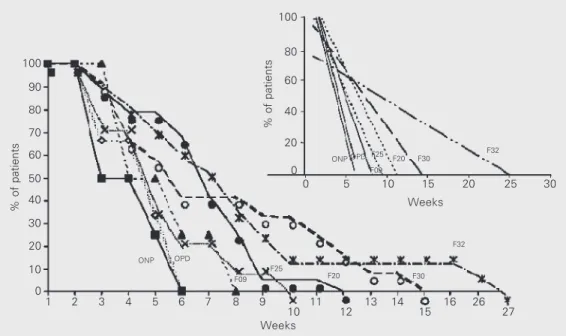Figure 2 shows the percent decrease in the number of inpatients as a function of the weeks of hospitalization in each diagnostic category