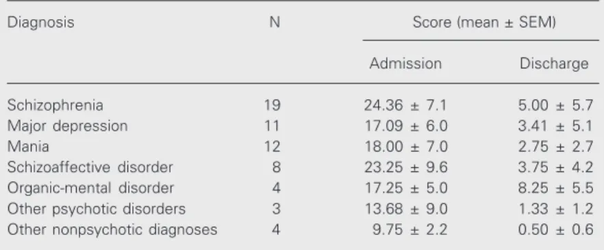 Table 4. Brief Psychiatric Rating Scale evaluation during the first two weeks of hospitalization.