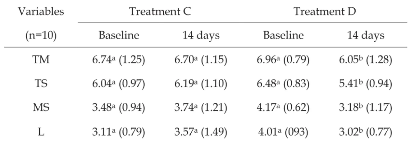 Table 6. The distribution of microorganisms in saliva (log CFU/mL) at the  baseline and after 14 days according to the treatments (in vivo study) 