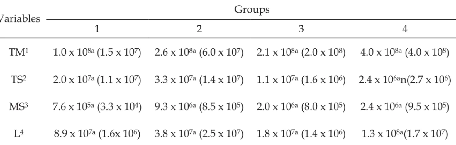 Table 2. The distribution of microorganisms  in the bacterial mixture inoculated  in each group  Variables  Groups   1  2  3  4  TM 1 1.0 x 10 8a  (1.5 x 10 7 )  2.6 x 10 8a  (6.0 x 10 7 )  2.1 x 10 8a  (2.0 x 10 8 )  4.0 x 10 8a  (4.0 x 10 8 )  TS 2 2.0 x