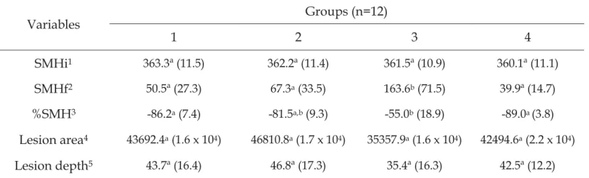 Table 4. Mean and standard deviation (SD) of the variables analyzed in the  enamel surface according to the treatments  