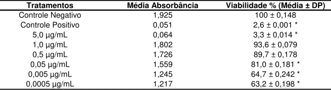 Tabela  1  –  Média  de  absorbância  e  viabilidade  celular,  referente  ao  ensaio  colorimétrico  do  MTT,  realizado  em  células  HepG2  expostas  a  diferentes  concentrações de melitina