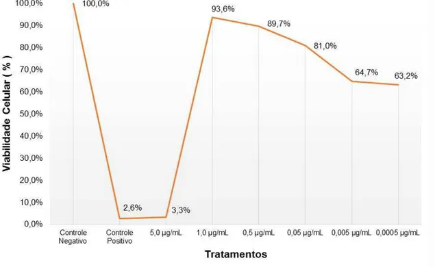 Figura 2 – Viabilidade (%) obtida no teste do MTT das células HepG2 expostas a  diferentes concentrações de melitina