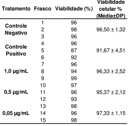 Tabela 2  – Porcentagem da viabilidade células das células HepG2, obtida pelo  teste de exclusão do corante azul de Tripan, após 24 horas de tratamento