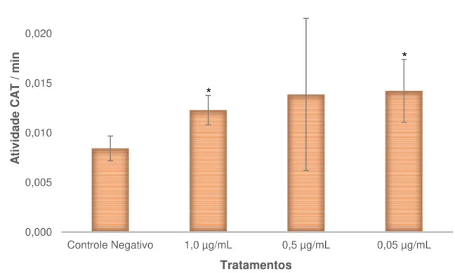 Figura 6  – Valores da atividade da Catalase por minuto obtidos para a linhagem  HepG2, após exposição a diferentes concentrações de melitina