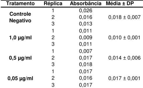 Tabela  5  – Valores de absorbância no teste do TBARS obtidos para a linhagem  HepG2, após exposição por 24 horas a diferentes concentrações de melitina