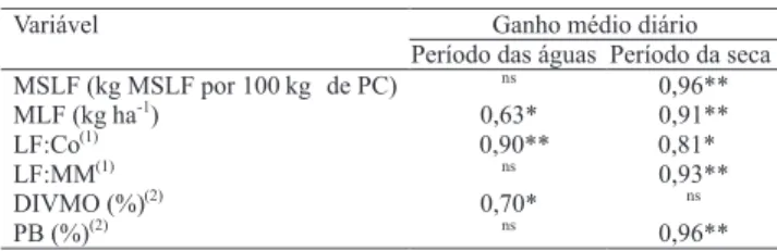 Tabela 1. Correlações entre ganho médio diário e oferta de matéria seca de lâminas foliares (MSLF), massa de lâminas foliares (MLF), relação entre lâminas foliares e colmos (LF:Co), relação entre lâminas foliares e material morto (LF:MM), digestibilidade i