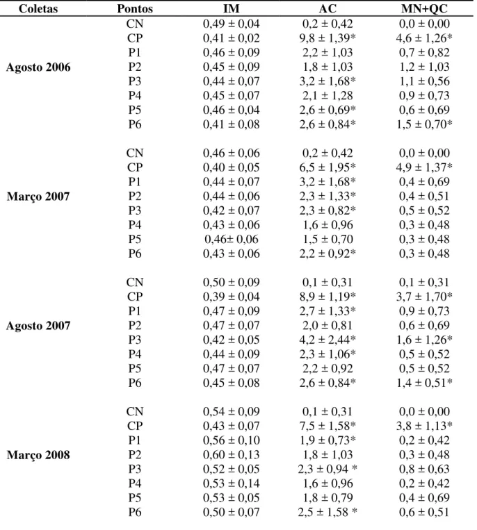 Tabela 3: Médias e desvio-padrão dos efeitos citotóxicos (IM), genotóxicos (AC) e mutagênicos  (MN+QC) em células meristemáticas de Allium cepa, após tratamento com amostras de água  coletadas ao longo do rio Preto, controle negativo e controle positivo