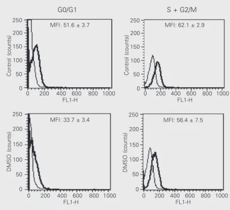 Figure 3. Dimethyl sulfoxide (DMSO) decreased expression of  α 6 integrin in LISP-1 cells in G0/G1 but not in S + G2/M