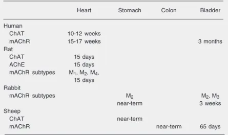 Table 1 shows the development of periph- periph-eral cholinergic elements in the fetal heart and in the urinary and digestive systems during different gestational periods and in different species
